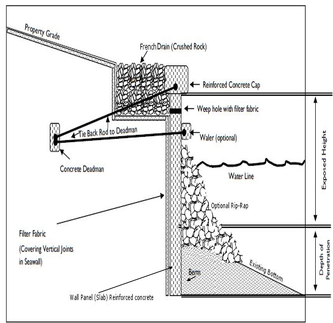 Diagram of a seawall showing optional additions such as a french drain and rip-rap; a shoreline stabilization.